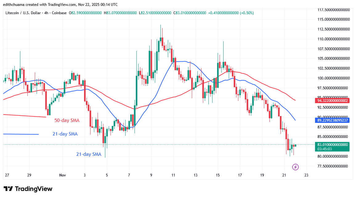 Litecoin Is Range-Bound above theLow