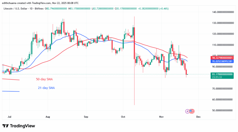 Litecoin Is Range-Bound above the $80 Low