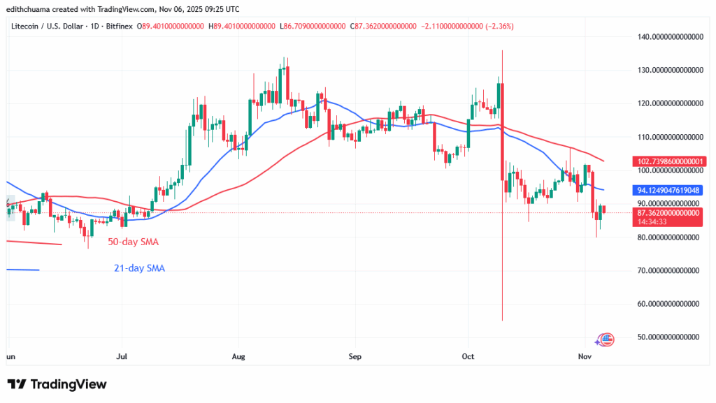 Litecoin Falls below the $90 Threshold