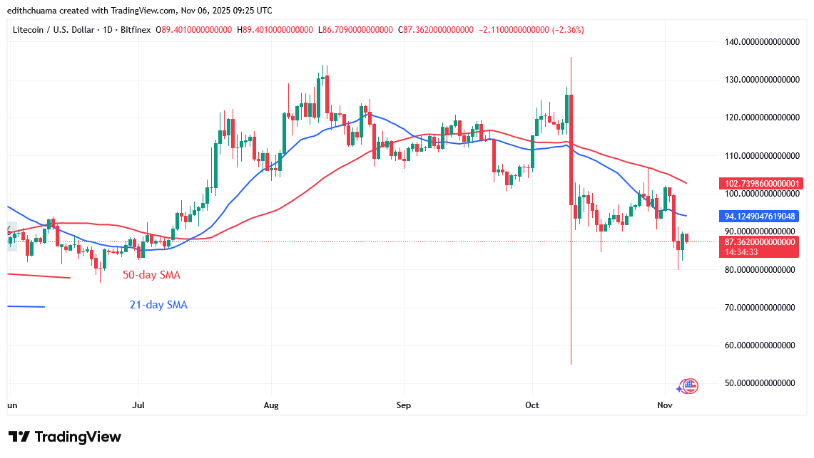 Litecoin Falls below theThreshold