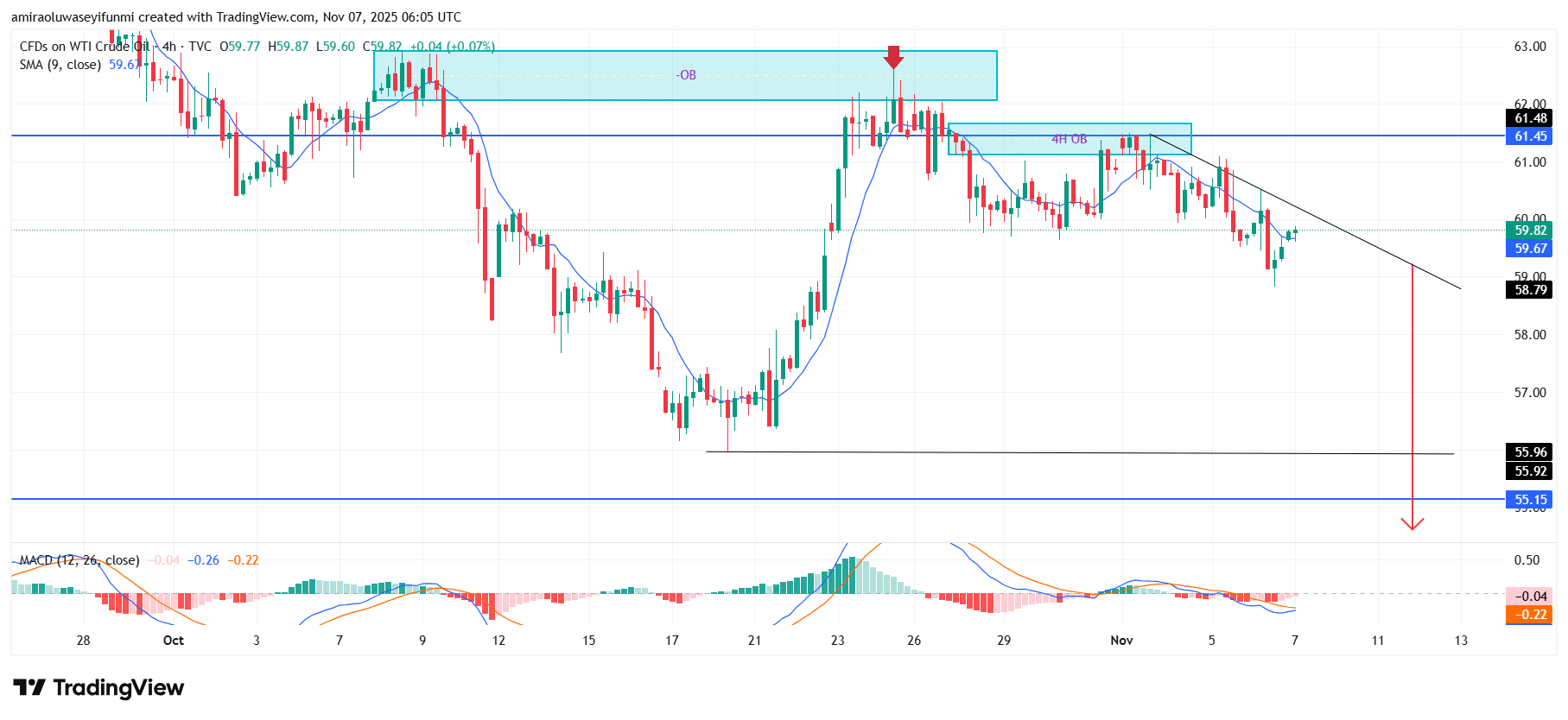 USOil (WTI) Deepens Bearish Trajectory Under Intensified Selling Momentum