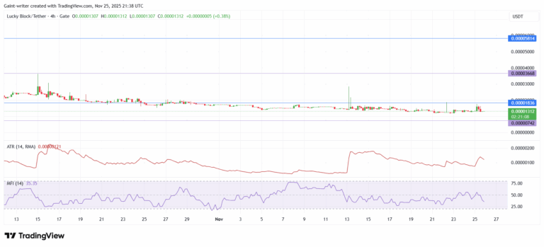 Lucky Block Price Forecast – LBLOCKUSDT Consolidate With Latent Bullish Potential