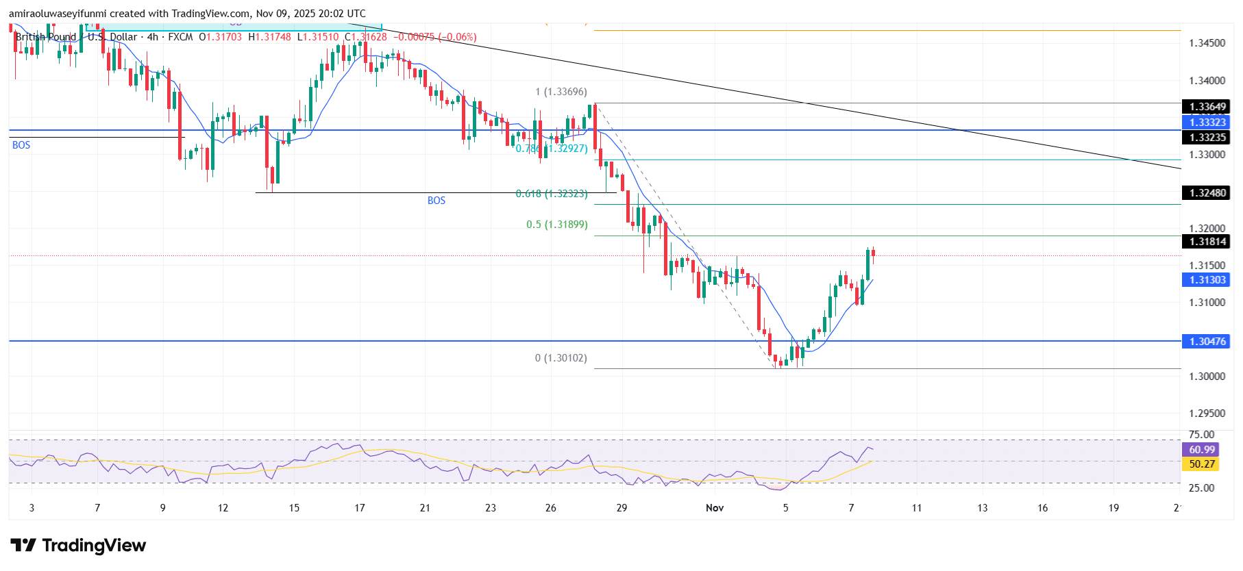 GBPUSD Sustains Downtrend Under Persistent Selling Pressure
