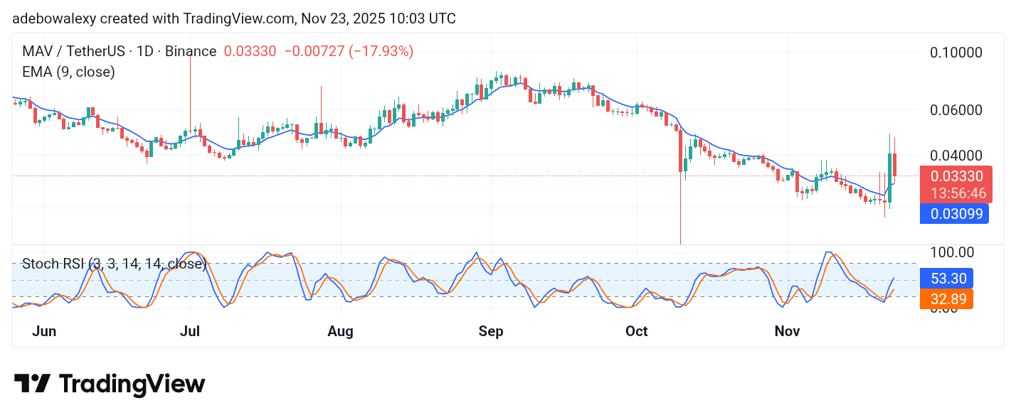 Trending Coins for November 23, 2025: PORT3, PIPPIN, MAV, ALICE, and CTC