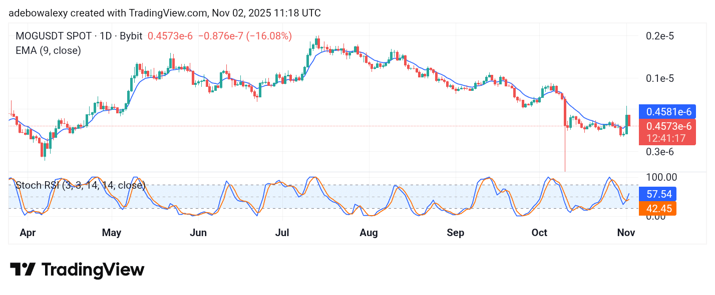 Trending Coins for November 2, 2025: MOG, ANOME, BAY, ZK, and PIGGY
