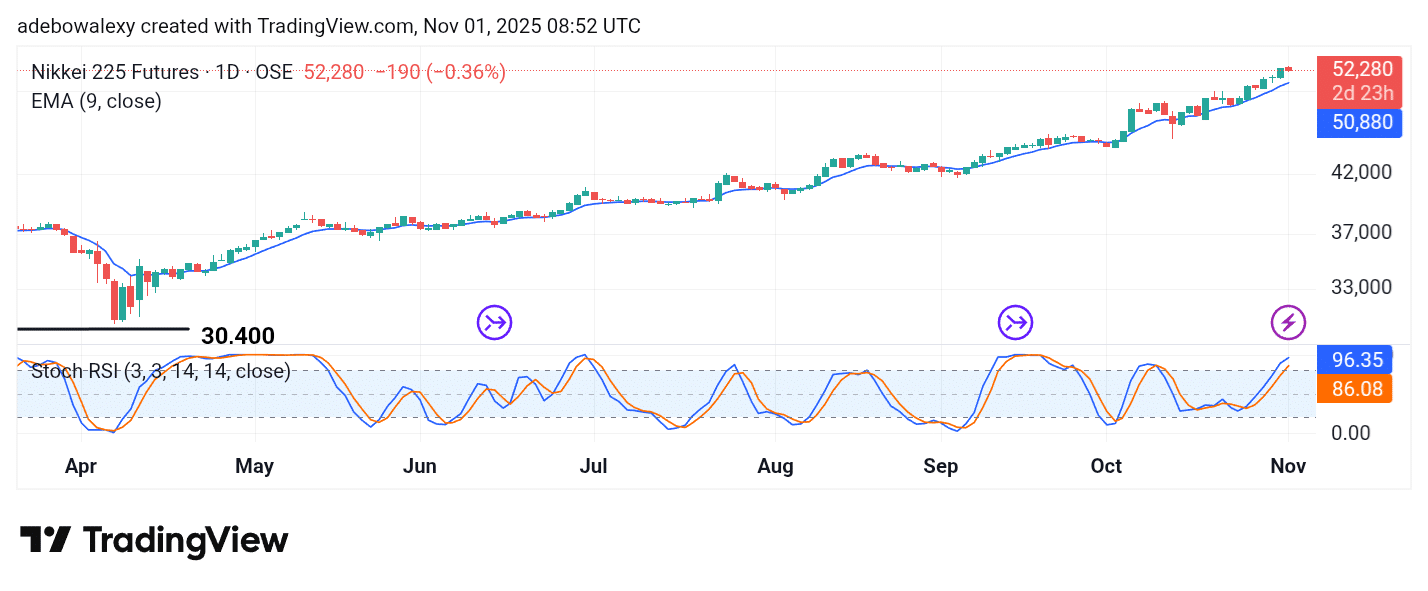 Japan 225 (NIKKEI 225) Advances Northward Above the 50K Mark