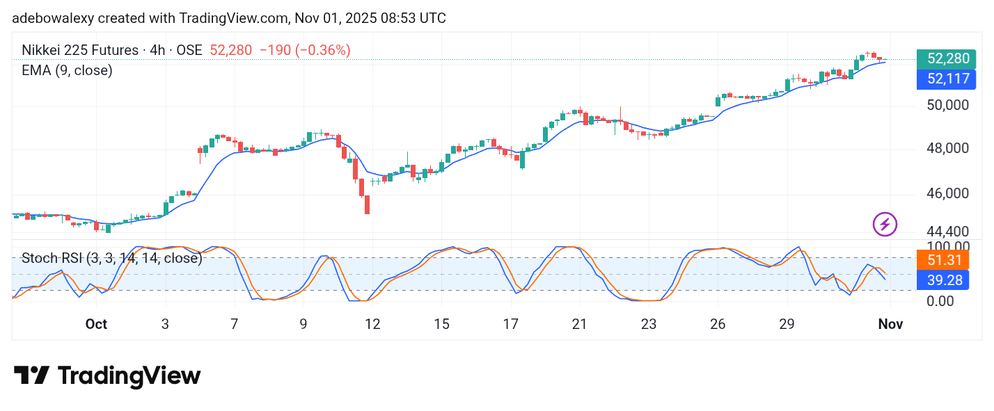 Japan 225 (NIKKEI 225) Advances Northward Above the 50K Mark