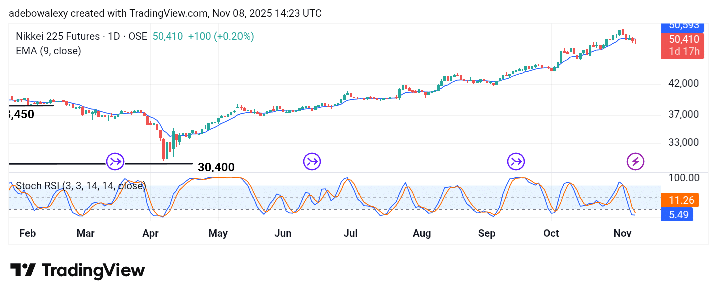 Japan 225 (NIKKEI 225) Retreats From Lofty Targets