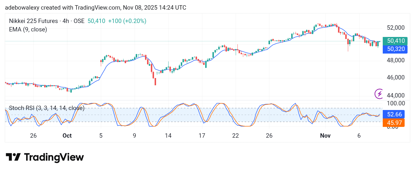 Japan 225 (NIKKEI 225) Retreats From Lofty Targets