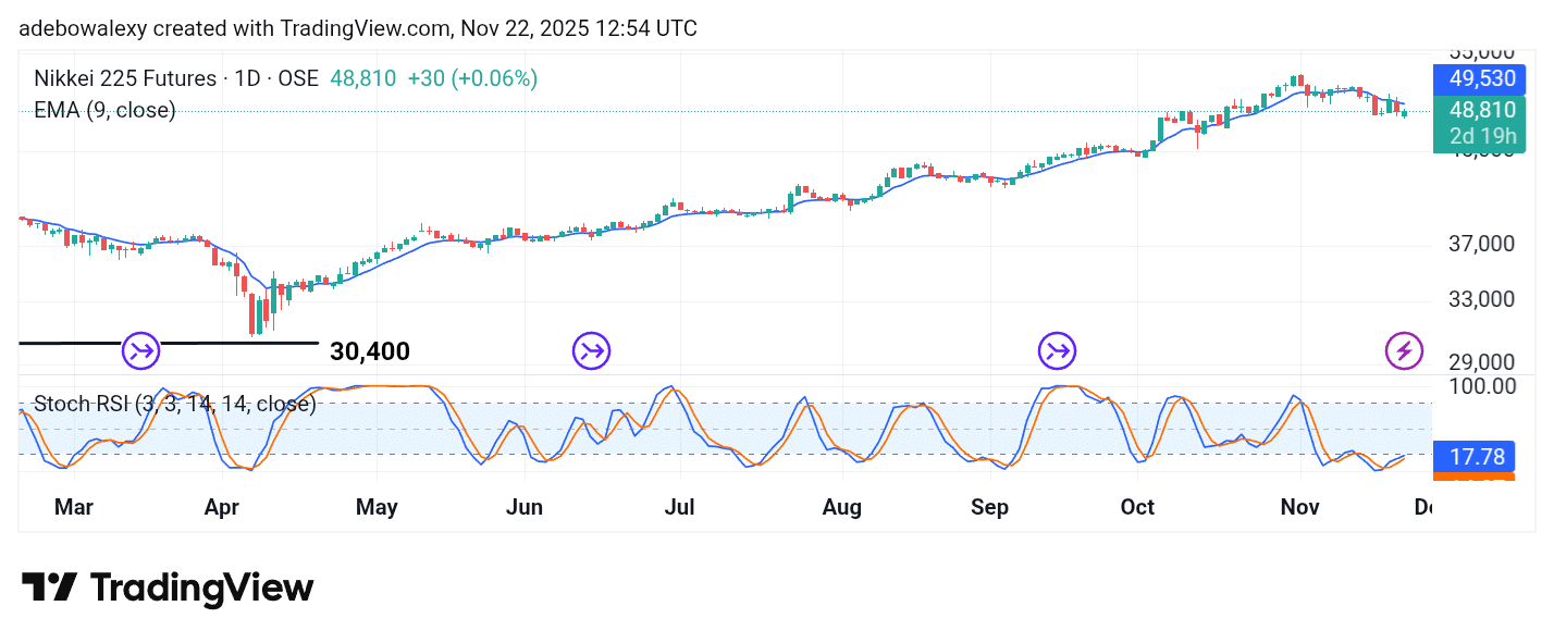 Japan 225 (NIKKEI 225) Closes in the Green but Stays Depressed