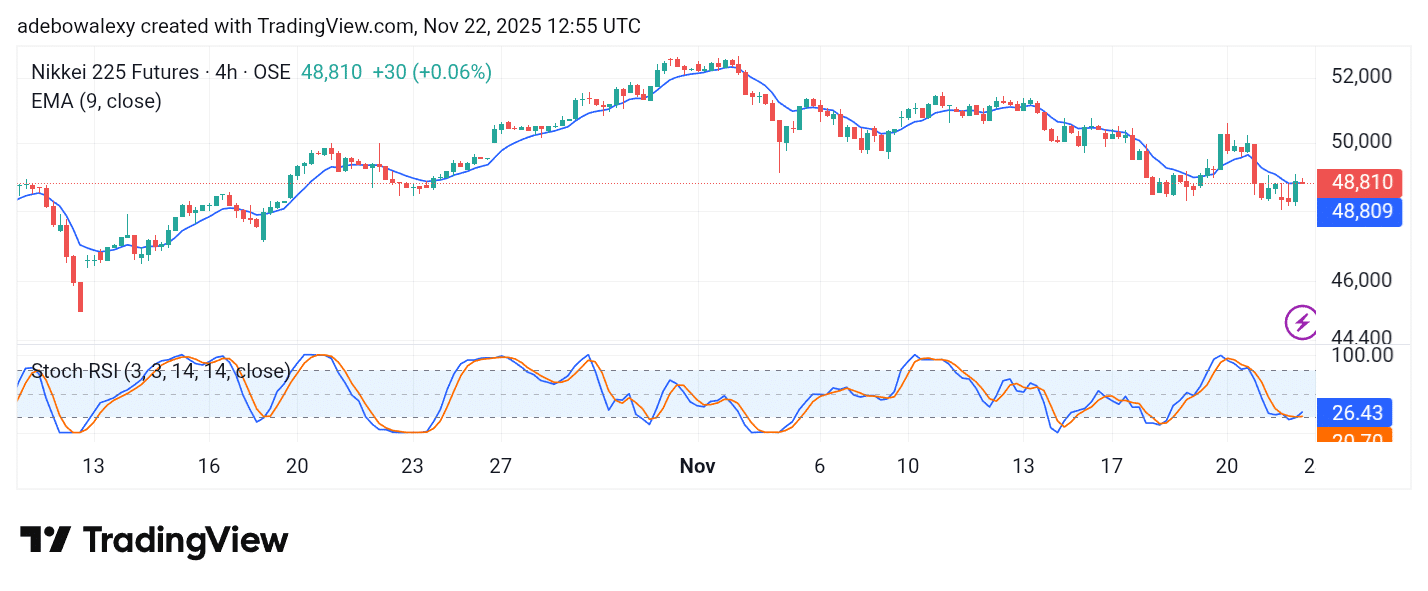 Japan 225 (NIKKEI 225) Closes in the Green but Stays Depressed