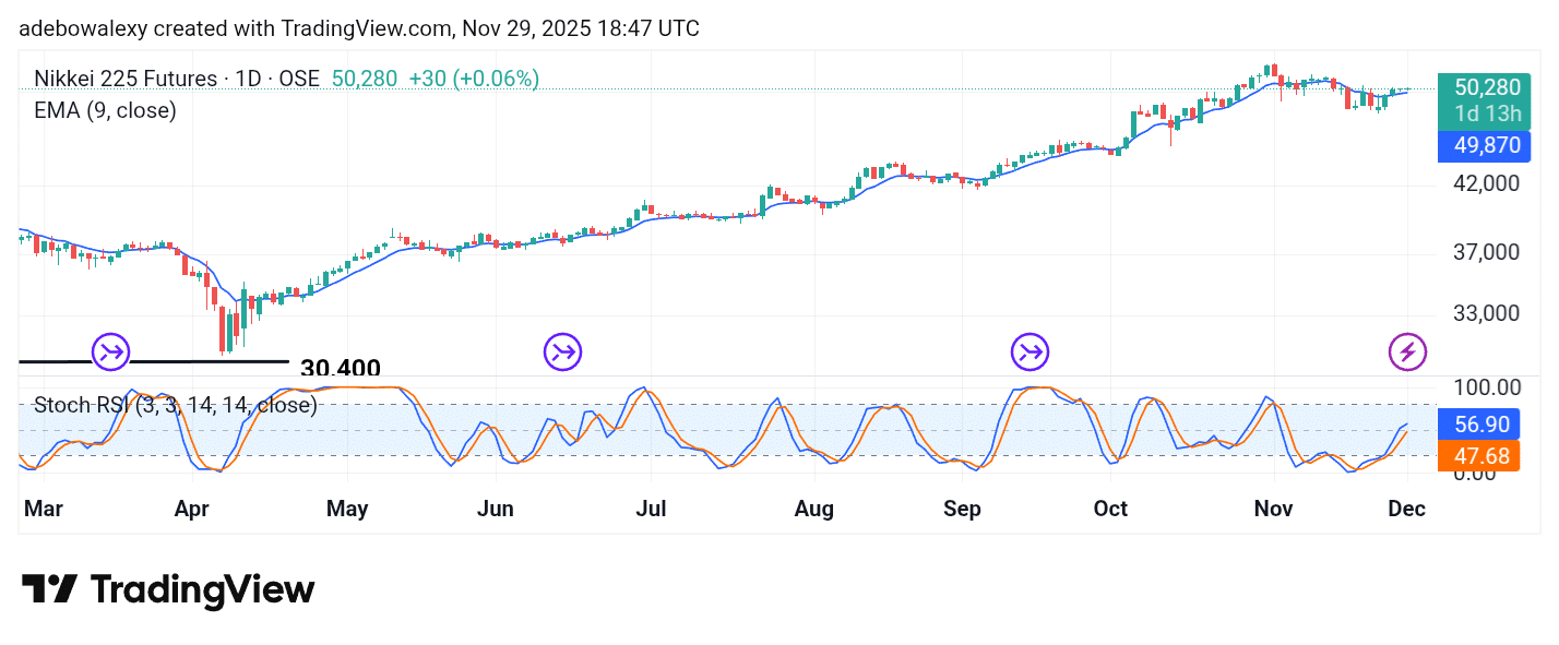 Japan 225 (NIKKEI 225) Makes a Moderate Comeback