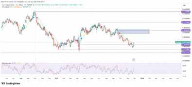 NZDUSD Shows Bullish Reversal Signs