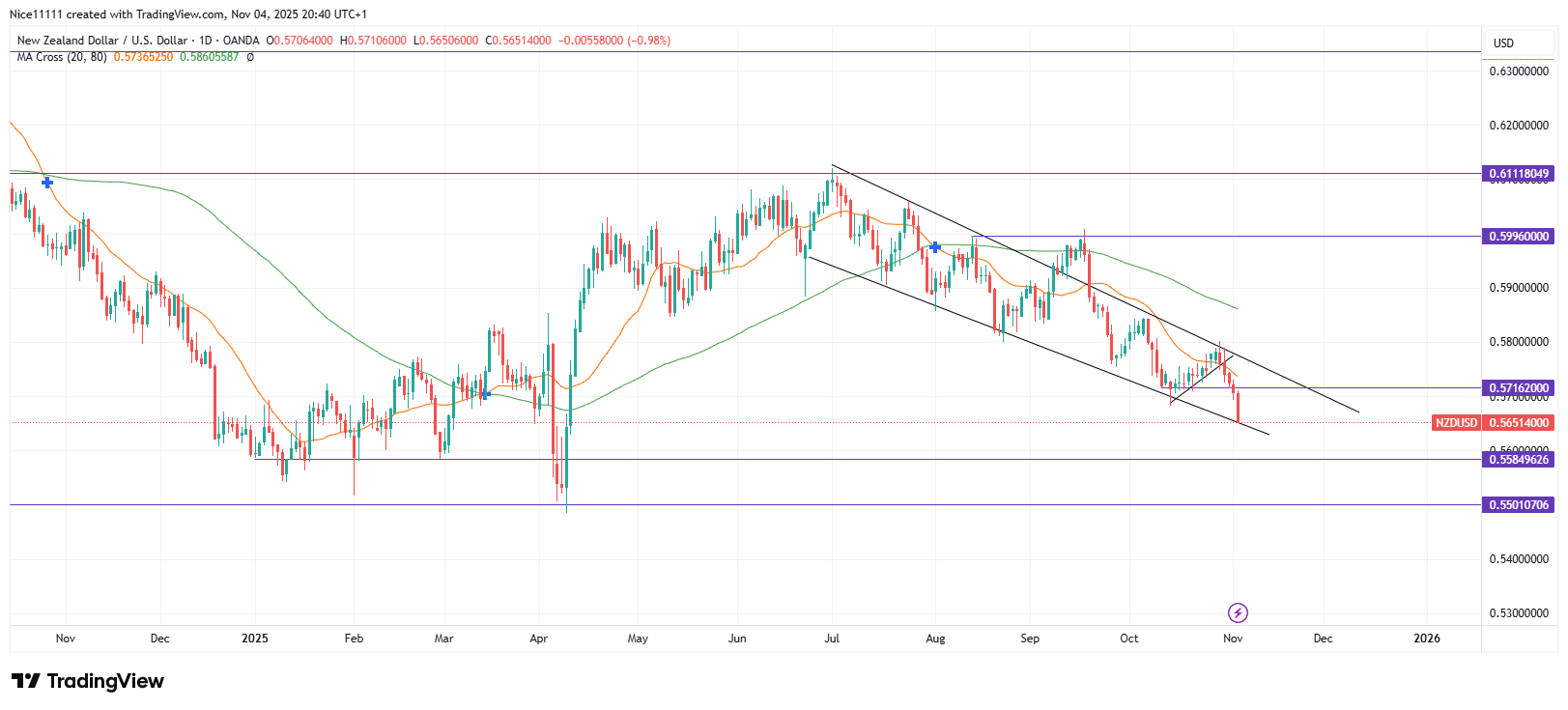 NZDUSD Bearish Streak Prolongs