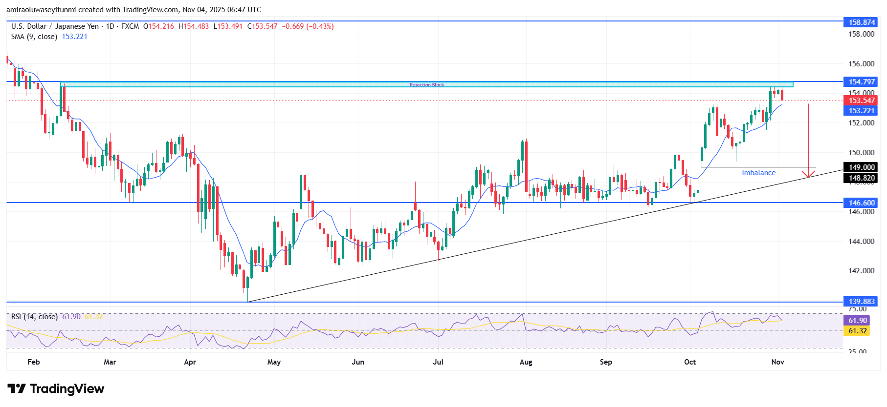 USDJPY Signals Potential Bearish Correction After Extended Upward Momentum