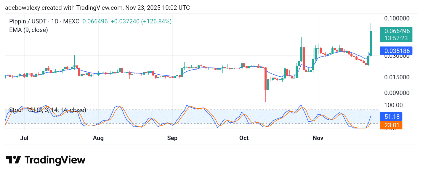 Trending Coins for November 23, 2025: PORT3, PIPPIN, MAV, ALICE, and CTC