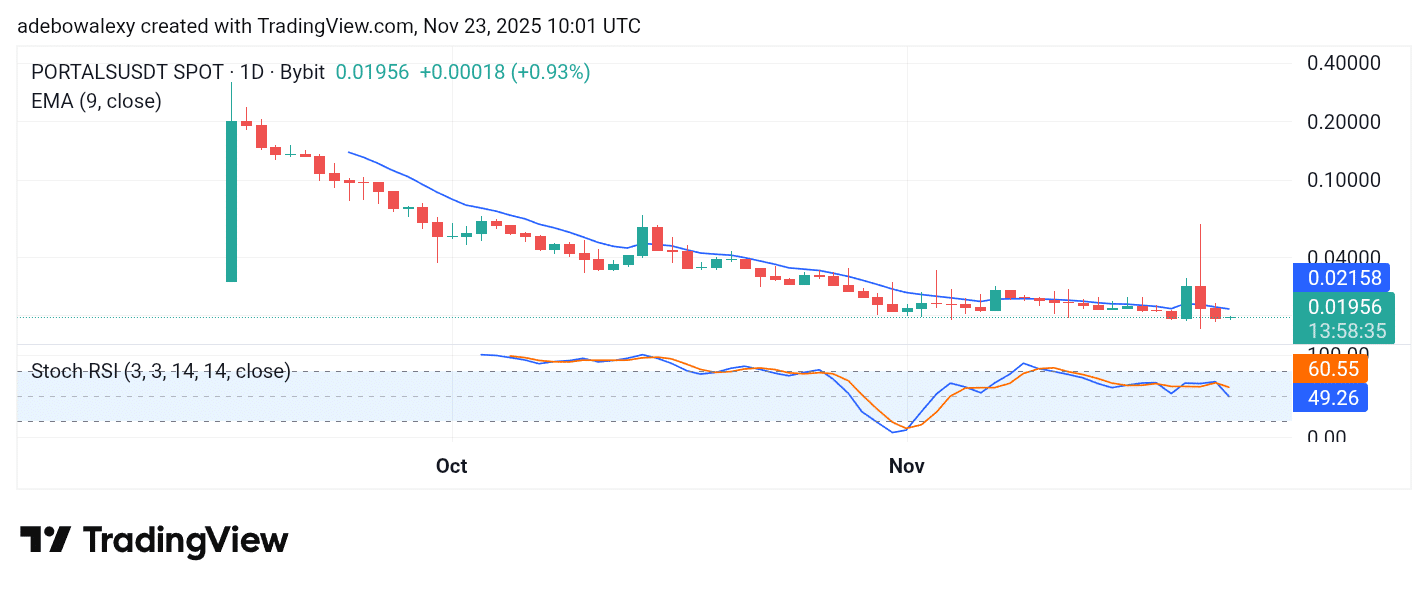 Trending Coins for November 23, 2025: PORT3, PIPPIN, MAV, ALICE, and CTC