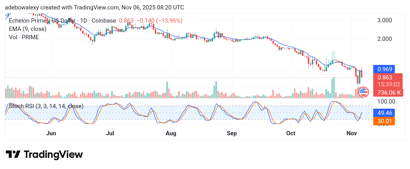 Echelon Prime (PRIME) Keeps a Moderately Volatile Market