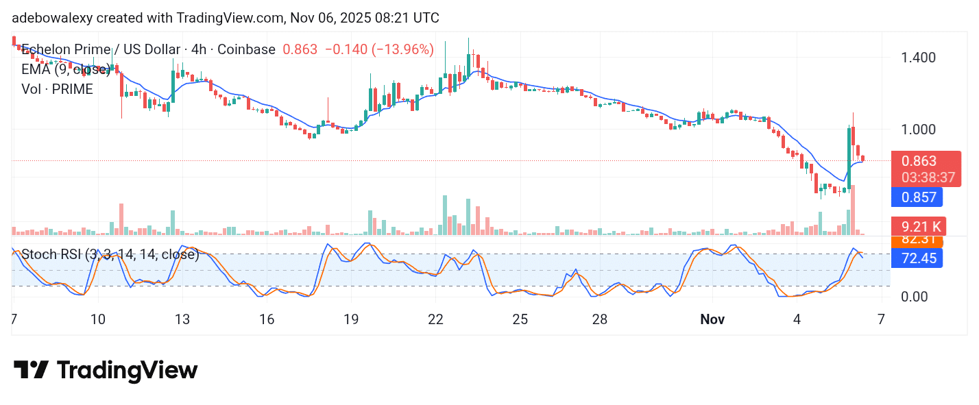 Echelon Prime (PRIME) Keeps a Moderately Volatile Market