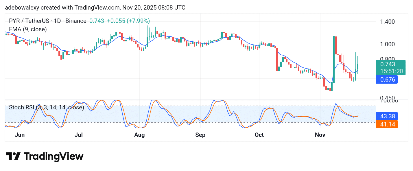 Vulcan Forged (PYR) Is Recovering