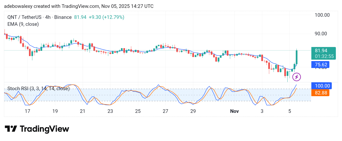 Quant (QNT) Registers a Modest Price Increase