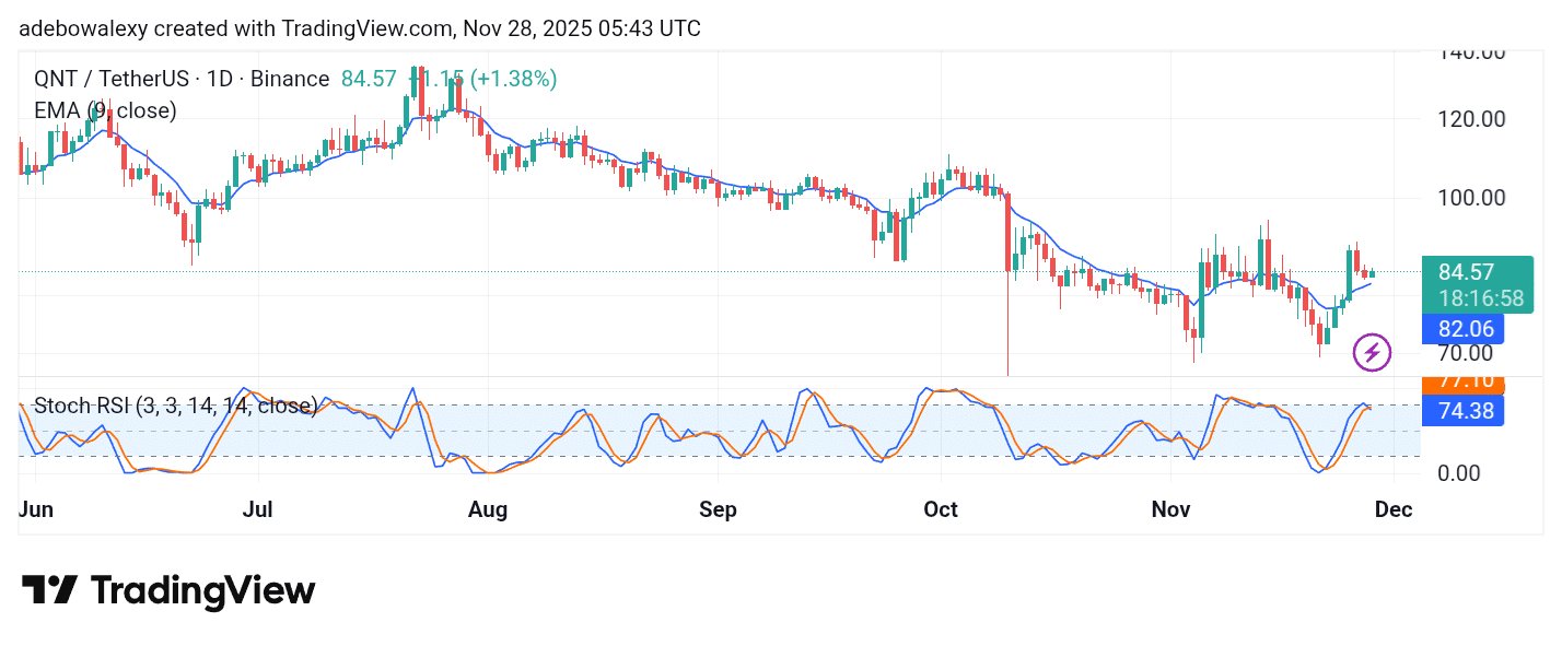 Quant (QNT) Price Grows by 1.86%