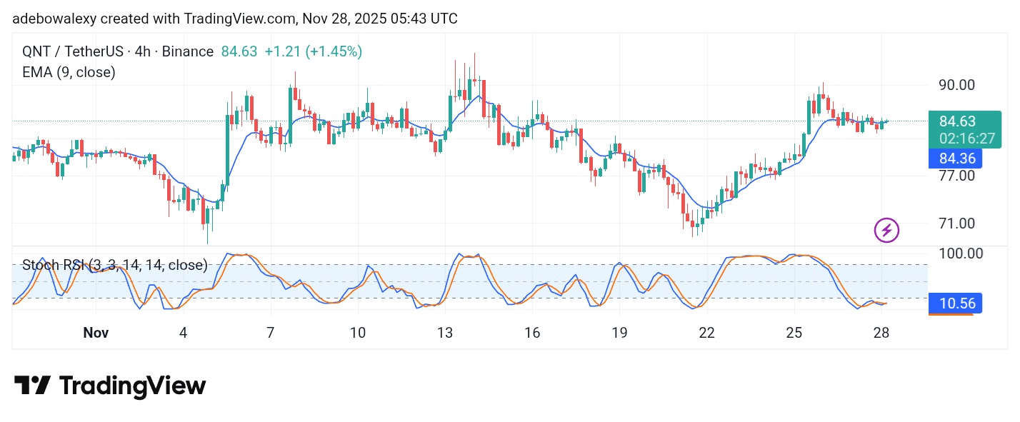 Quant (QNT) Price Grows by 1.86%