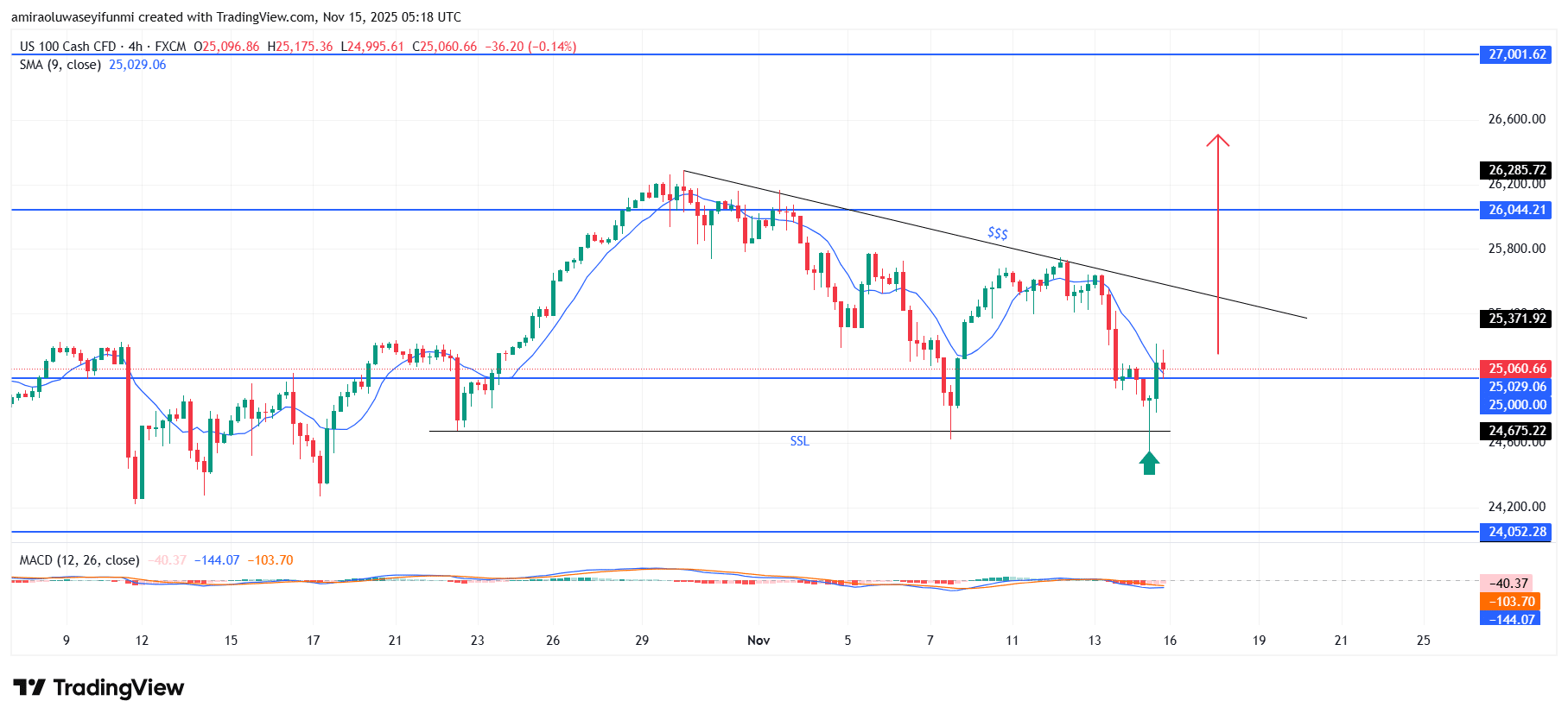NAS100 Shows Strength As Buyers Respond To Strategic Support Zone