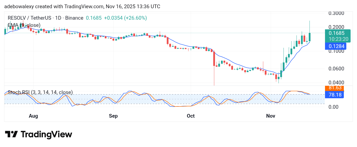 Trending Coins for November 16, 2025: 67, BAY, RESOLV, AIO, and CROSS