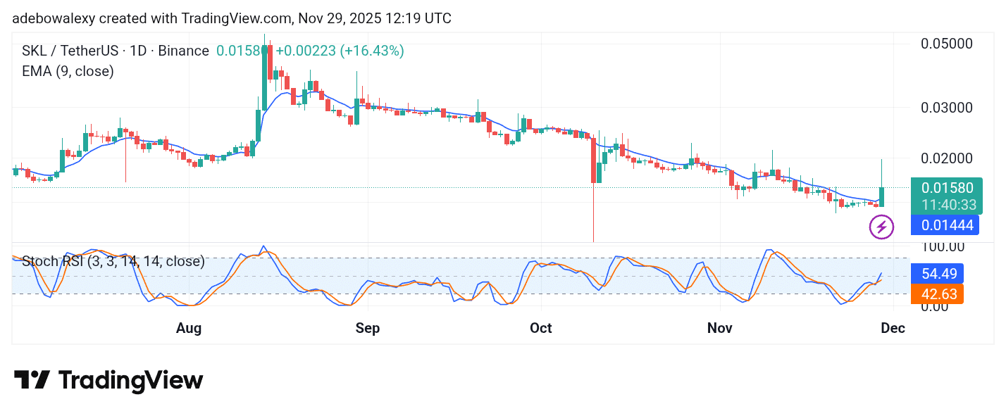 Skale Network (SKL) Gains Shrink