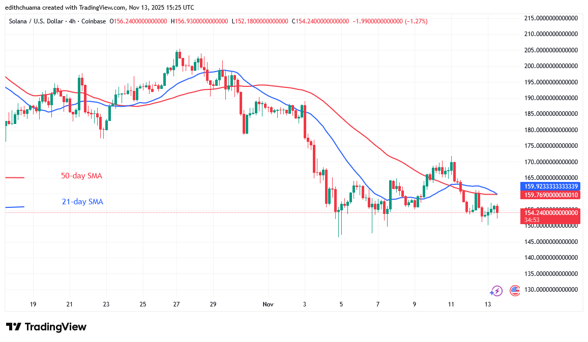 Solana Tumbles below the 0 Low