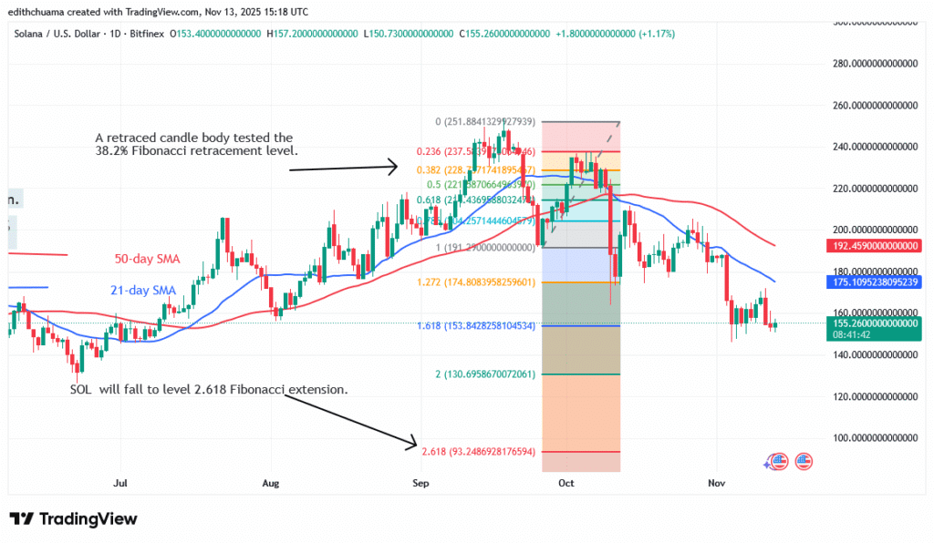 Solana Tumbles below the $150 Low