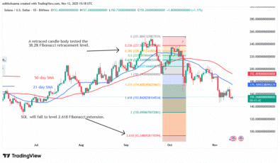 Solana Tumbles below the 0 Low