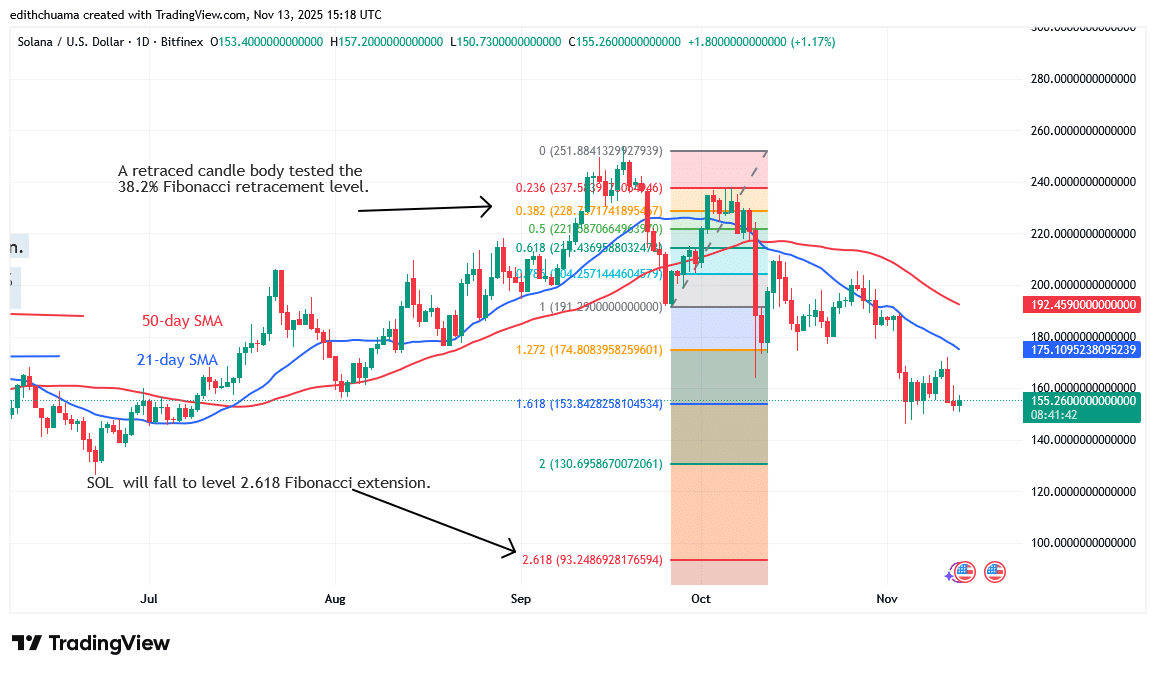 Solana Tumbles below the 0 Low