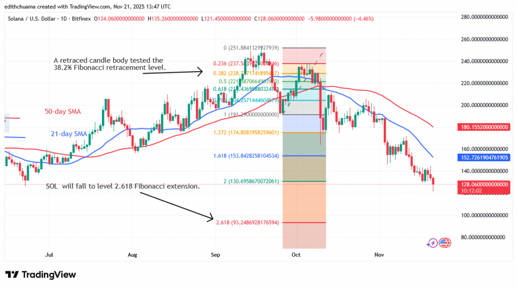 Solana Faces a Drop below the $120 Low
