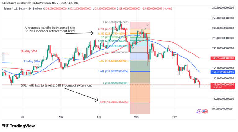 Solana Faces a Drop below the $120 Low