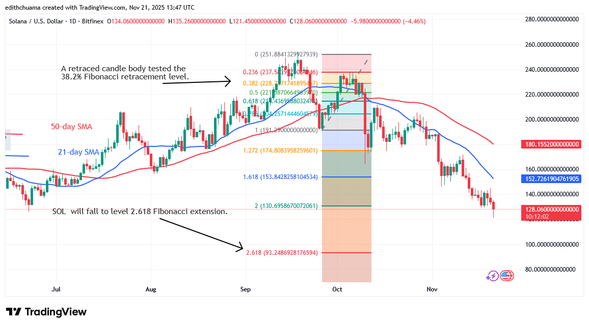 Solana Faces a Drop below the 0 Low