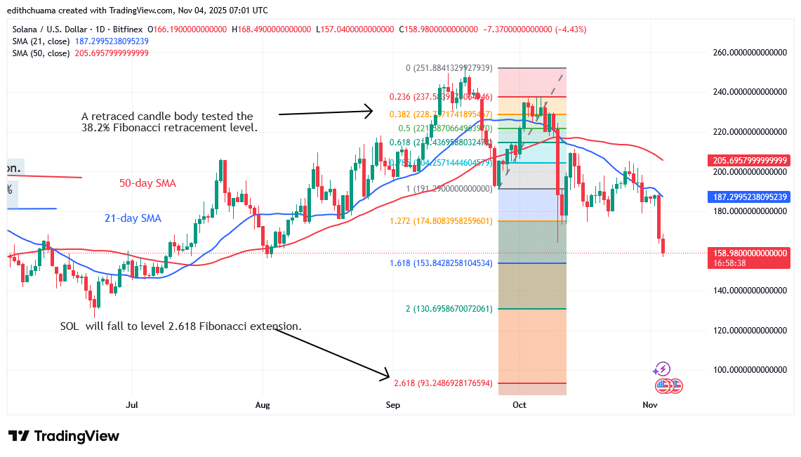 Solana Falters at the 0 Threshold