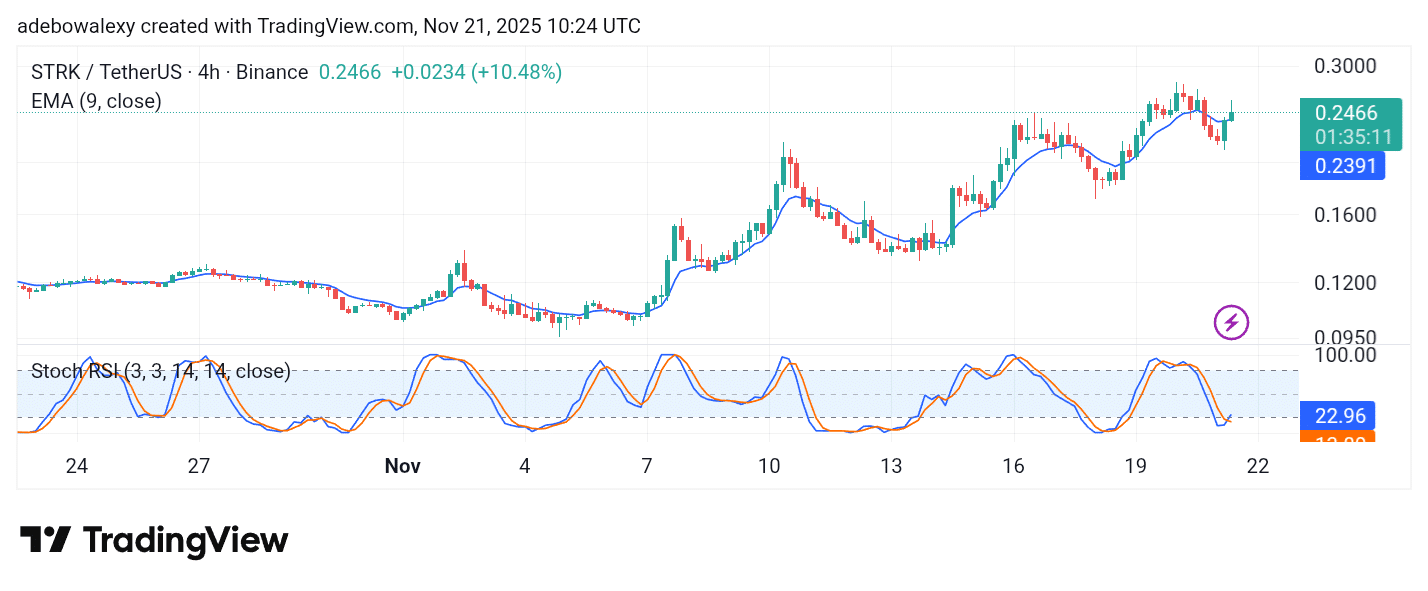 Starknet (STRK) Sees Decent Gains