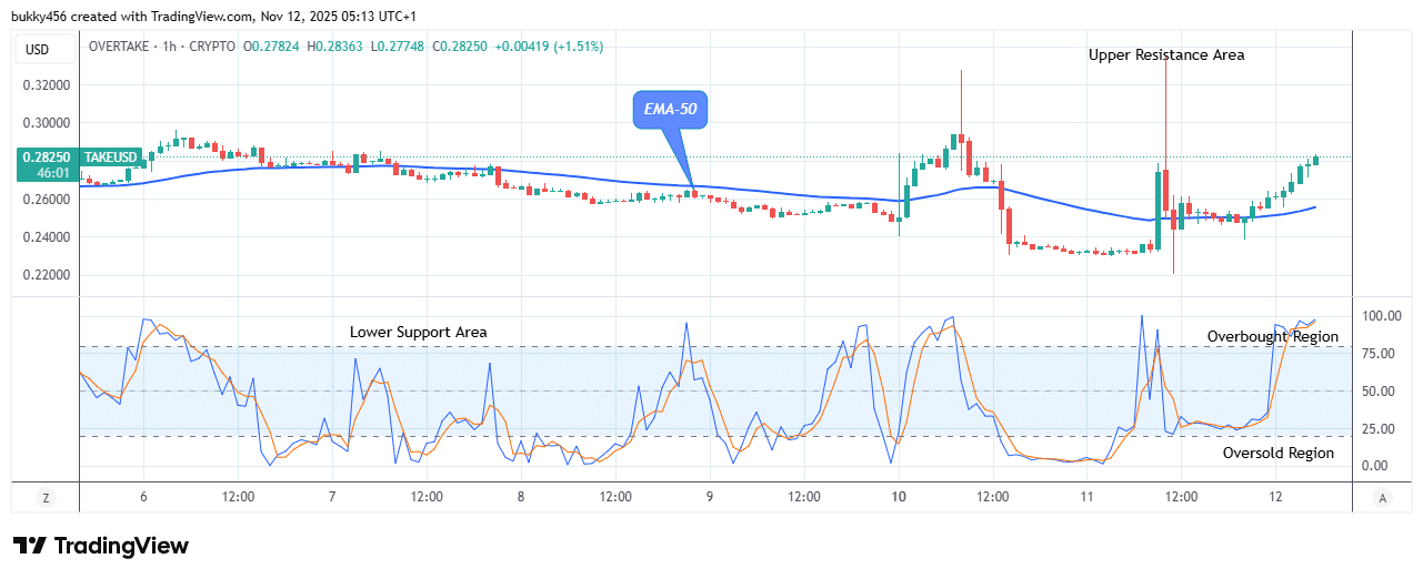 OVERTAKE (TAKEUSD) Presents a Buy Signal at $0.283 Level