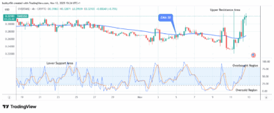 OVERTAKE (TAKEUSD) Appears Attractive to Buy at $0.328 Resistance Value