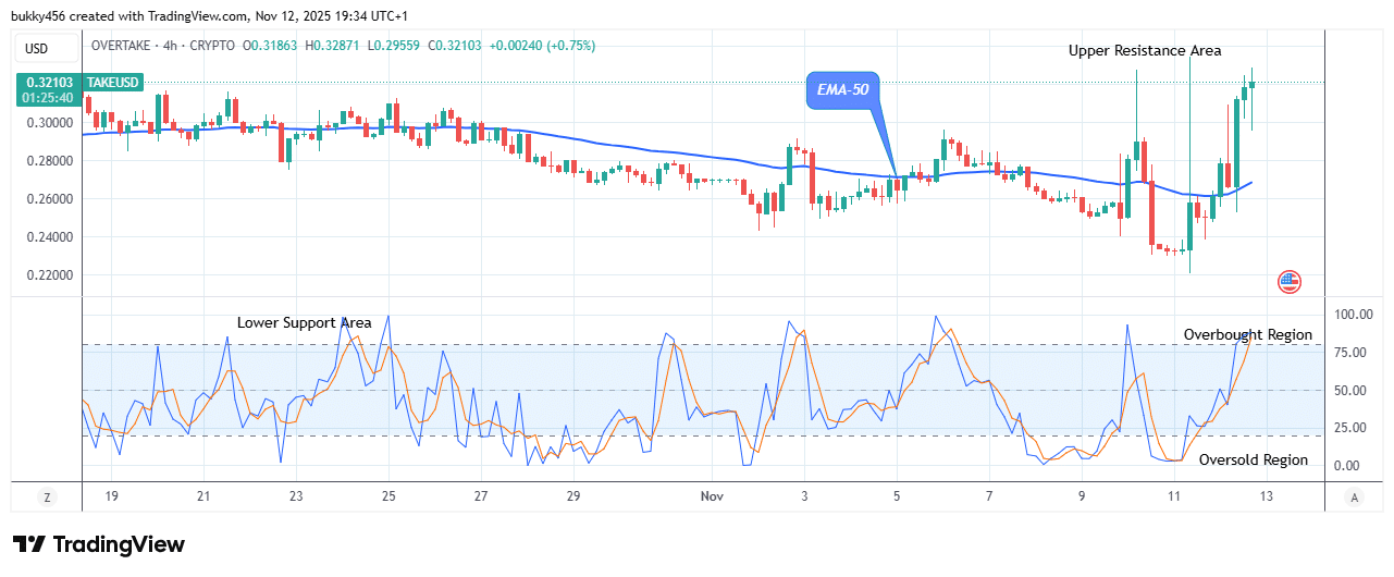 OVERTAKE (TAKEUSD) Appears Attractive to Buy at $0.328 Resistance Value