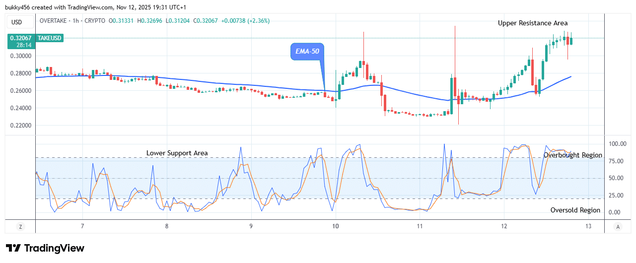 OVERTAKE (TAKEUSD) Appears Attractive to Buy at $0.328 Resistance Value