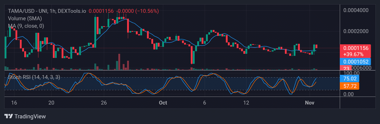 Tamadoge (TAMA) Price Outlook for November 6, 2025: TAMA/USDT Keeps a Good Footing
