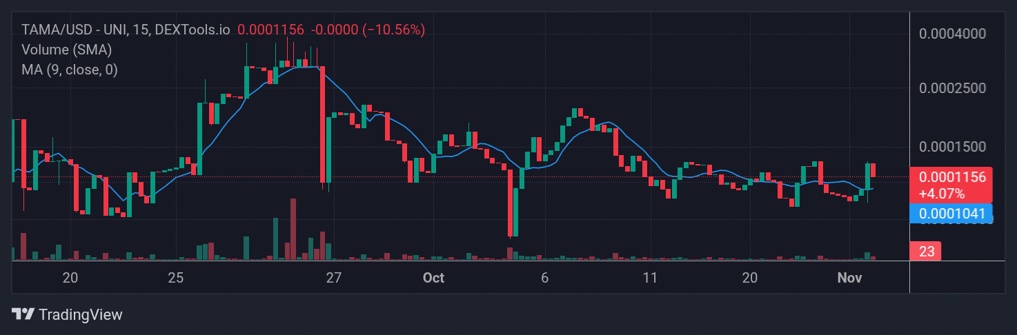 Tamadoge (TAMA) Price Outlook for November 6, 2025: TAMA/USDT Keeps a Good Footing