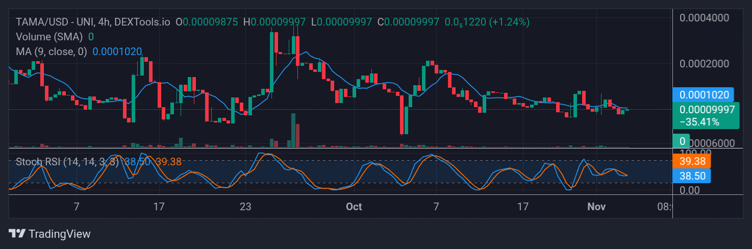 Tamadoge (TAMA) Price Outlook for November 11, 2025: TAMA/USDT Holds Steady