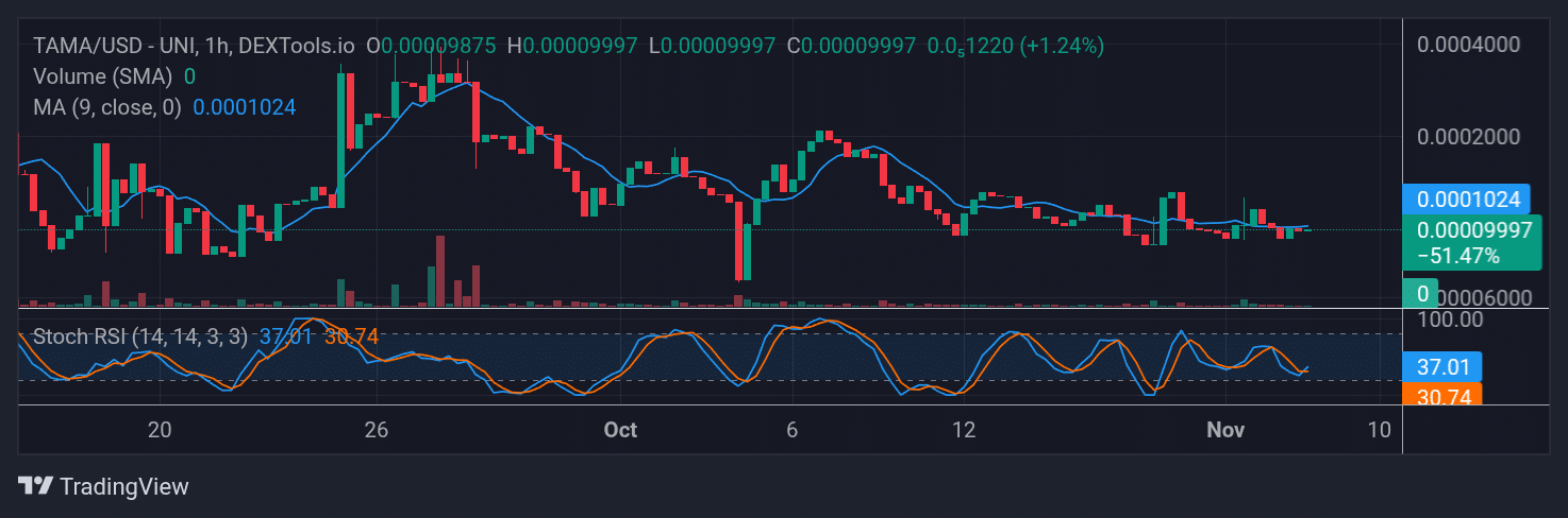 Tamadoge (TAMA) Price Outlook for November 11, 2025: TAMA/USDT Holds Steady