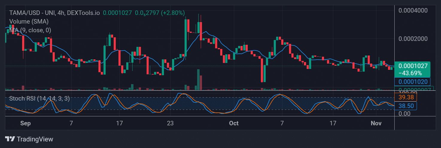 Tamadoge (TAMA) Price Outlook for November 11, 2025: TAMA/USDT Commences Trading Above the $0.0001000 Mark