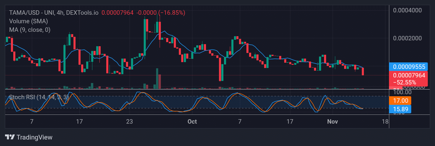 Tamadoge (TAMA) Price Outlook for November 16, 2025: TAMA/USDT Prepares to Find Solid Ground