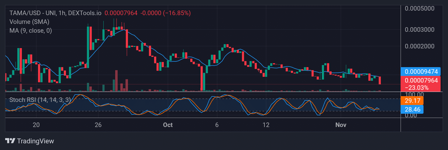 Tamadoge (TAMA) Price Outlook for November 16, 2025: TAMA/USDT Prepares to Find Solid Ground